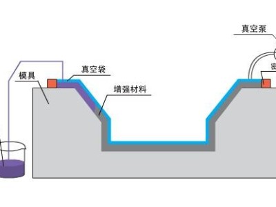 九步搞定碳纖維復(fù)合材料真空灌注，想知道點這里？「歐能機械」