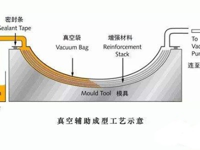 挖一挖汽車輕量化碳纖維復(fù)合材料零部件成型工藝有哪些？